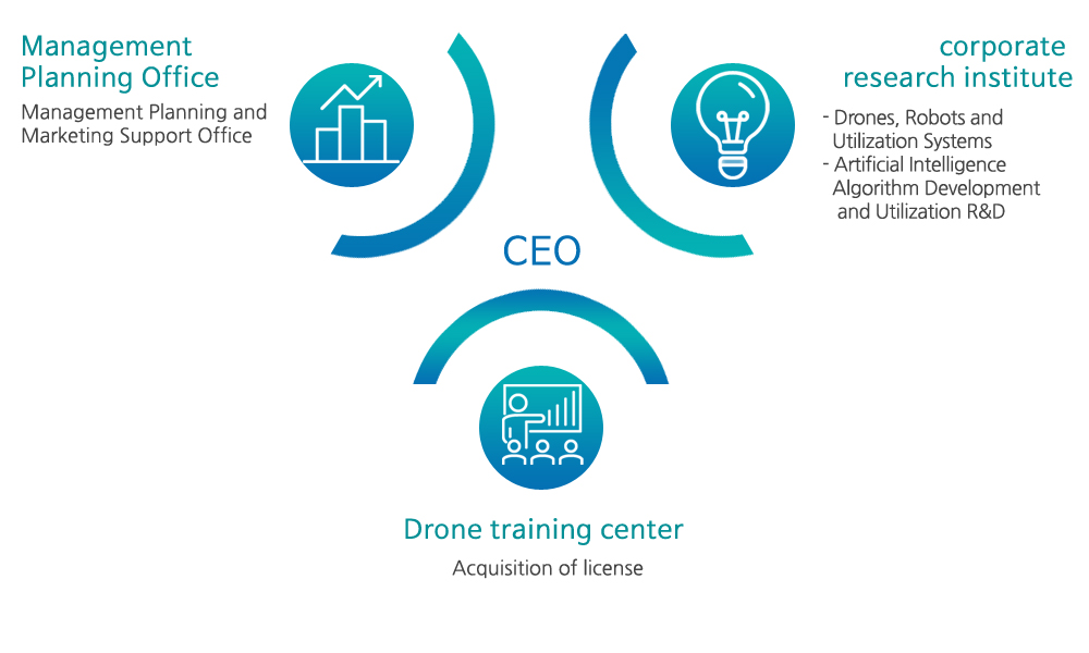 Management Planning Office corporate research institute Drone training center