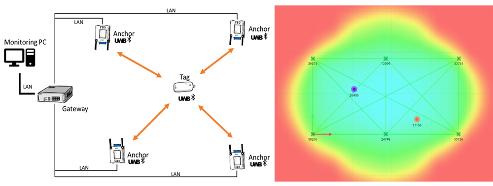 UWB-based positioning technology